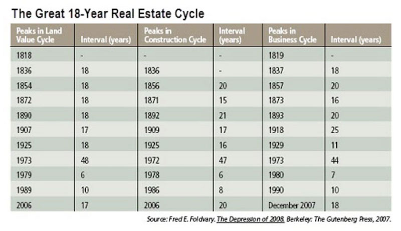 real estate cycle graph