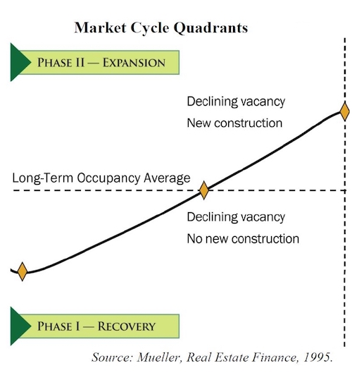 recovery and expansion in the real estate market